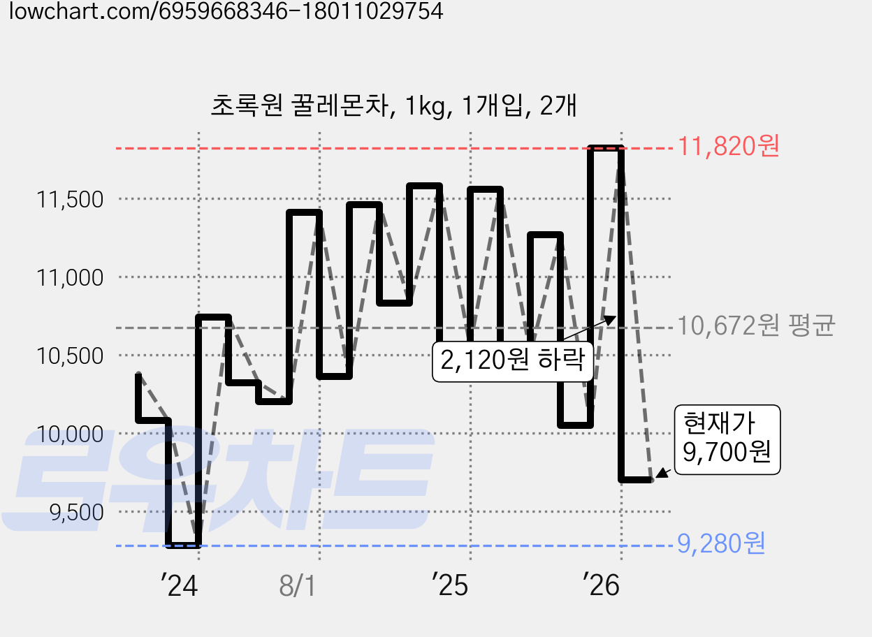 초록원 꿀레몬차, 1kg, 1개입, 2개 가격 변동 차트, 현재가 9,700원, 관측 최저가 9,150원