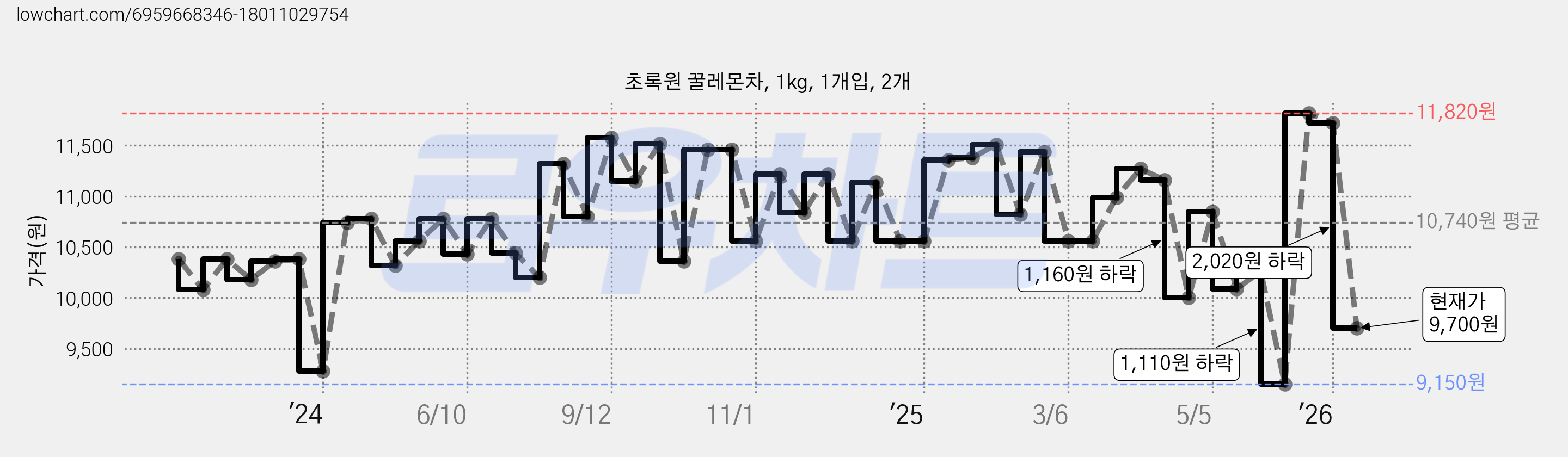 초록원 꿀레몬차, 1kg, 1개입, 2개 가격 변동 차트, 현재가 9,700원, 관측 최저가 9,150원
