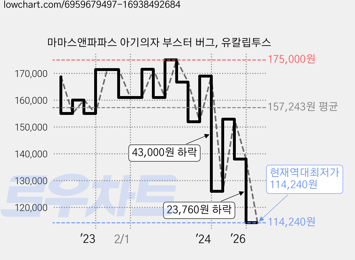 마마스앤파파스 아기의자 부스터 버그, 유칼립투스 가격 변동 차트, 현재가 114,240원, 역대최저가