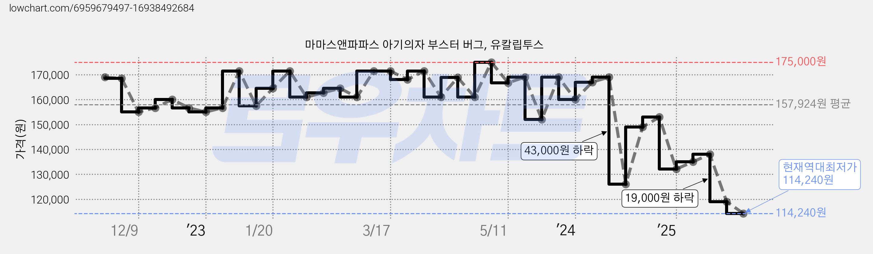 마마스앤파파스 아기의자 부스터 버그, 유칼립투스 가격 변동 차트, 현재가 114,240원, 역대최저가