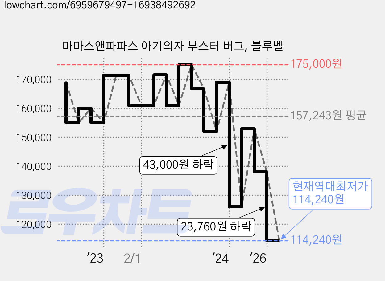 마마스앤파파스 아기의자 부스터 버그, 블루벨 가격 변동 차트, 현재가 114,240원, 역대최저가