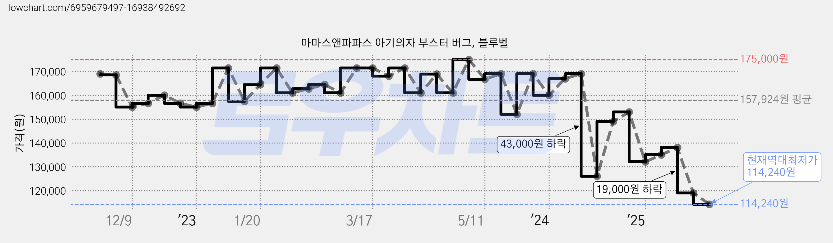 마마스앤파파스 아기의자 부스터 버그, 블루벨 가격 변동 차트, 현재가 114,240원, 역대최저가
