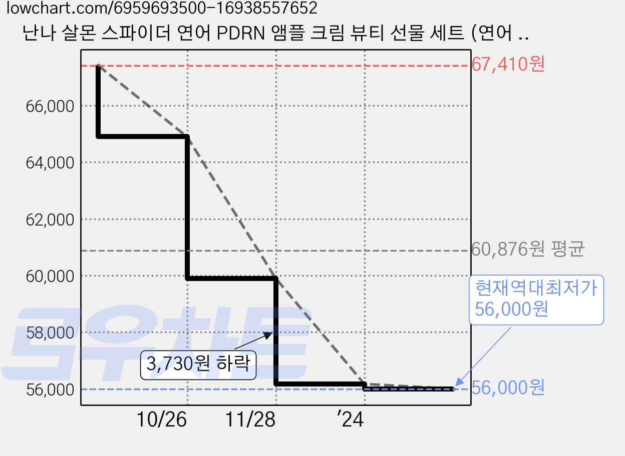 난나 살몬 스파이더 연어 PDRN 앰플 크림 뷰티 선물 세트 (연어 앰플 크림 300ml 2개 + 하트 괄사 1개), 1개 가격 변동 차트, 현재가 56,000원, 역대최저가