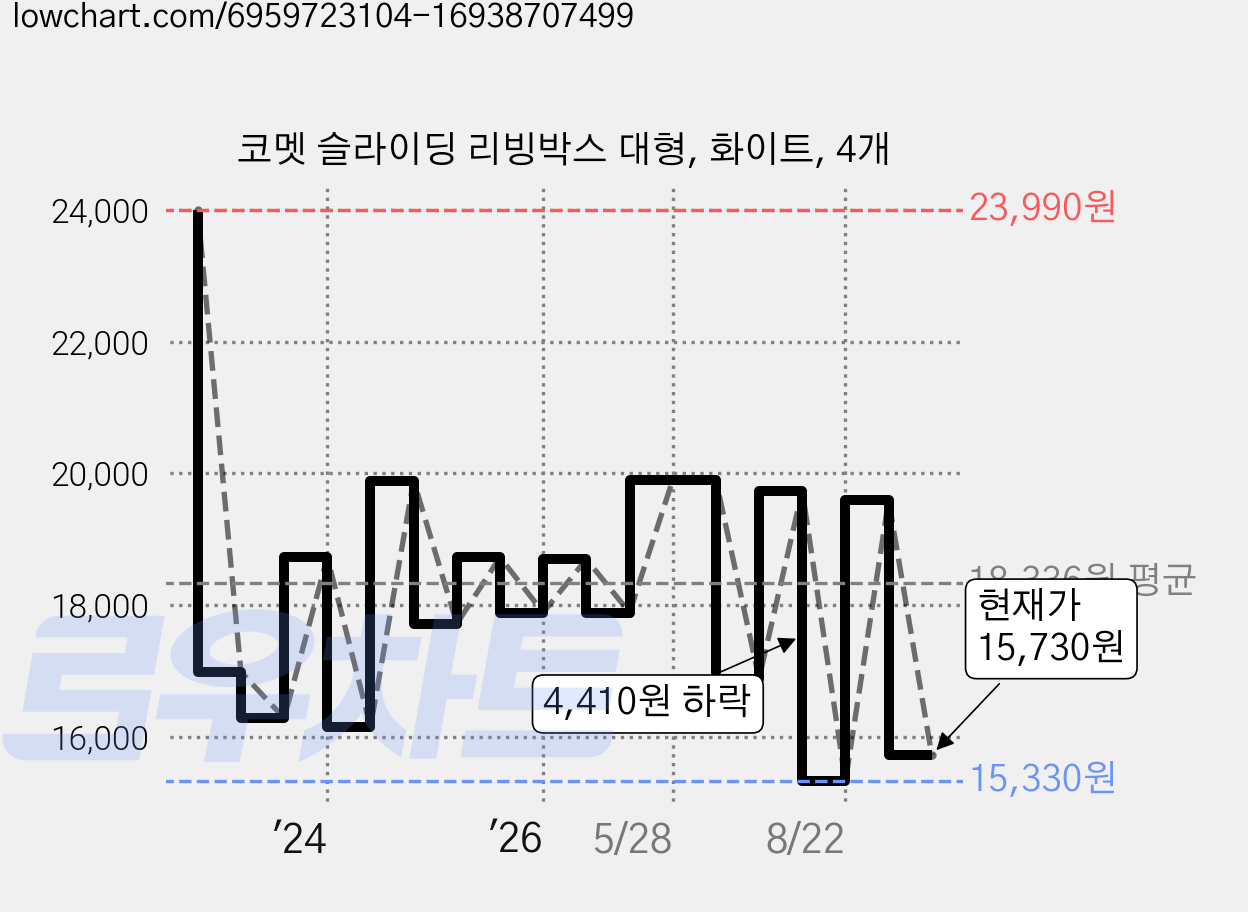 코멧 슬라이딩 리빙박스 대형, 화이트, 4개 가격 변동 차트, 현재가 15,730원, 관측 최저가 15,330원