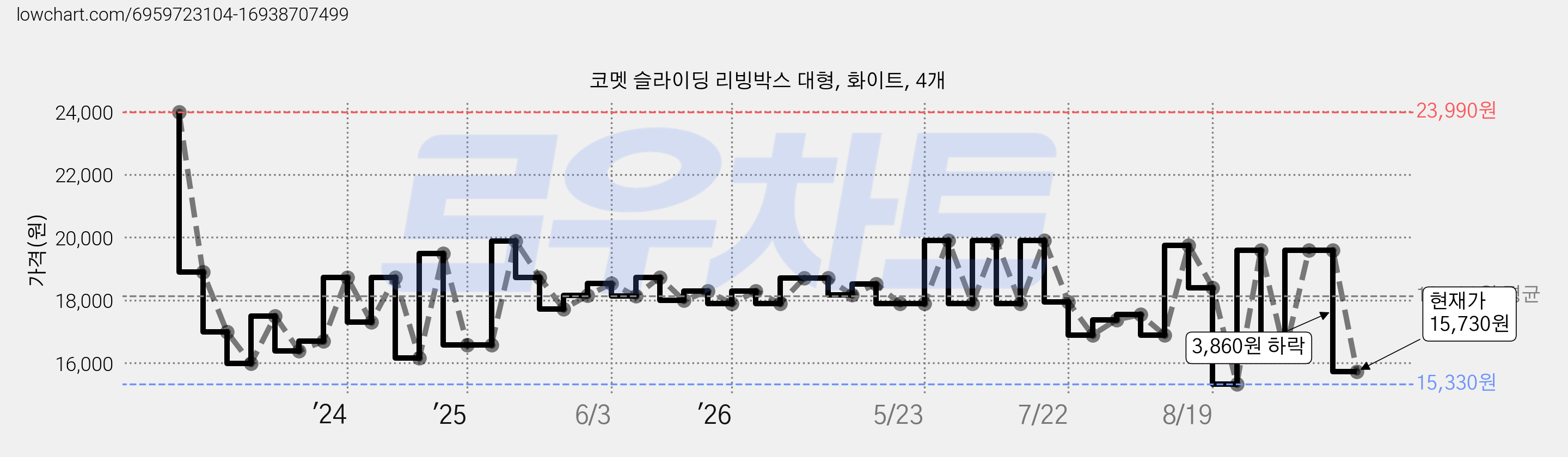 코멧 슬라이딩 리빙박스 대형, 화이트, 4개 가격 변동 차트, 현재가 15,730원, 관측 최저가 15,330원