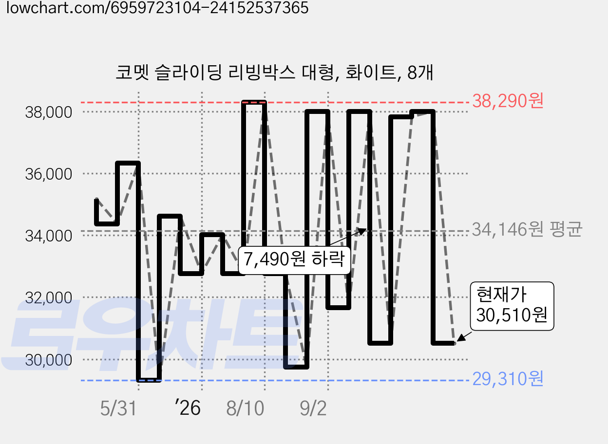 코멧 슬라이딩 리빙박스 대형, 화이트, 8개 가격 변동 차트, 현재가 30,510원, 관측 최저가 29,310원