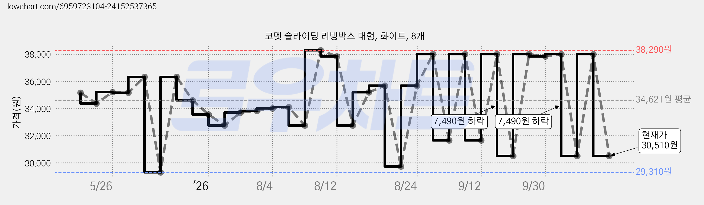 코멧 슬라이딩 리빙박스 대형, 화이트, 8개 가격 변동 차트, 현재가 30,510원, 관측 최저가 29,310원