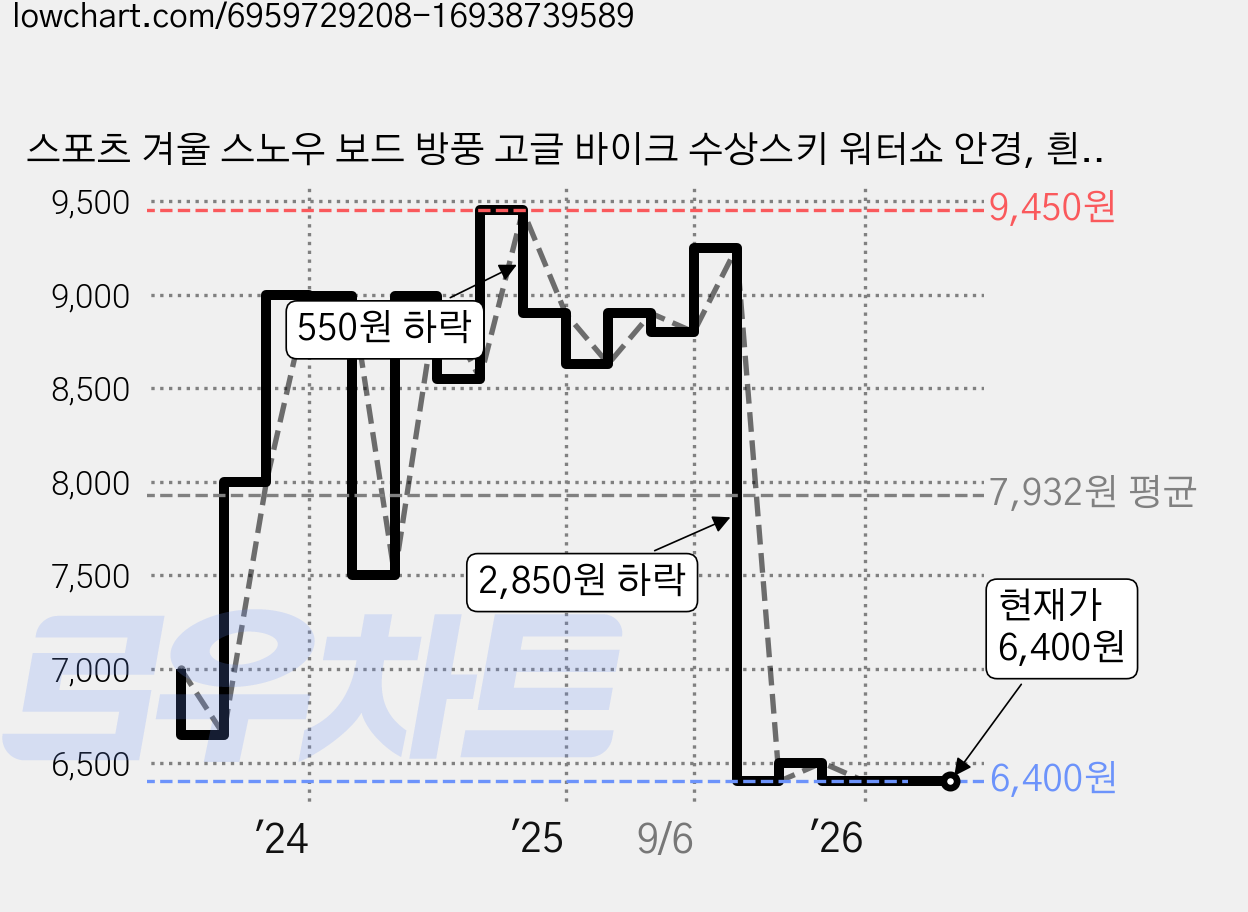스포츠 겨울 스노우 보드 방풍 고글 바이크 수상스키 워터쇼 안경, 흰색투명, 1개 가격 변동 차트, 현재가 6,400원, 관측 최저가 6,000원