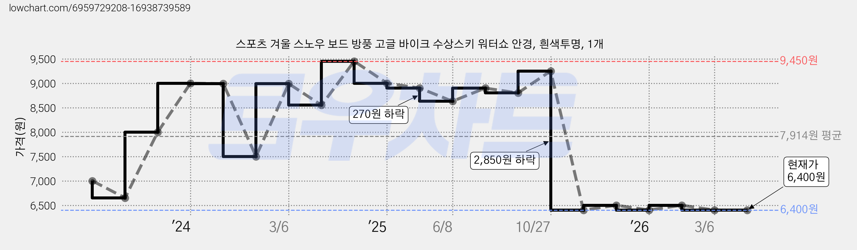스포츠 겨울 스노우 보드 방풍 고글 바이크 수상스키 워터쇼 안경, 흰색투명, 1개 가격 변동 차트, 현재가 6,400원, 관측 최저가 6,000원