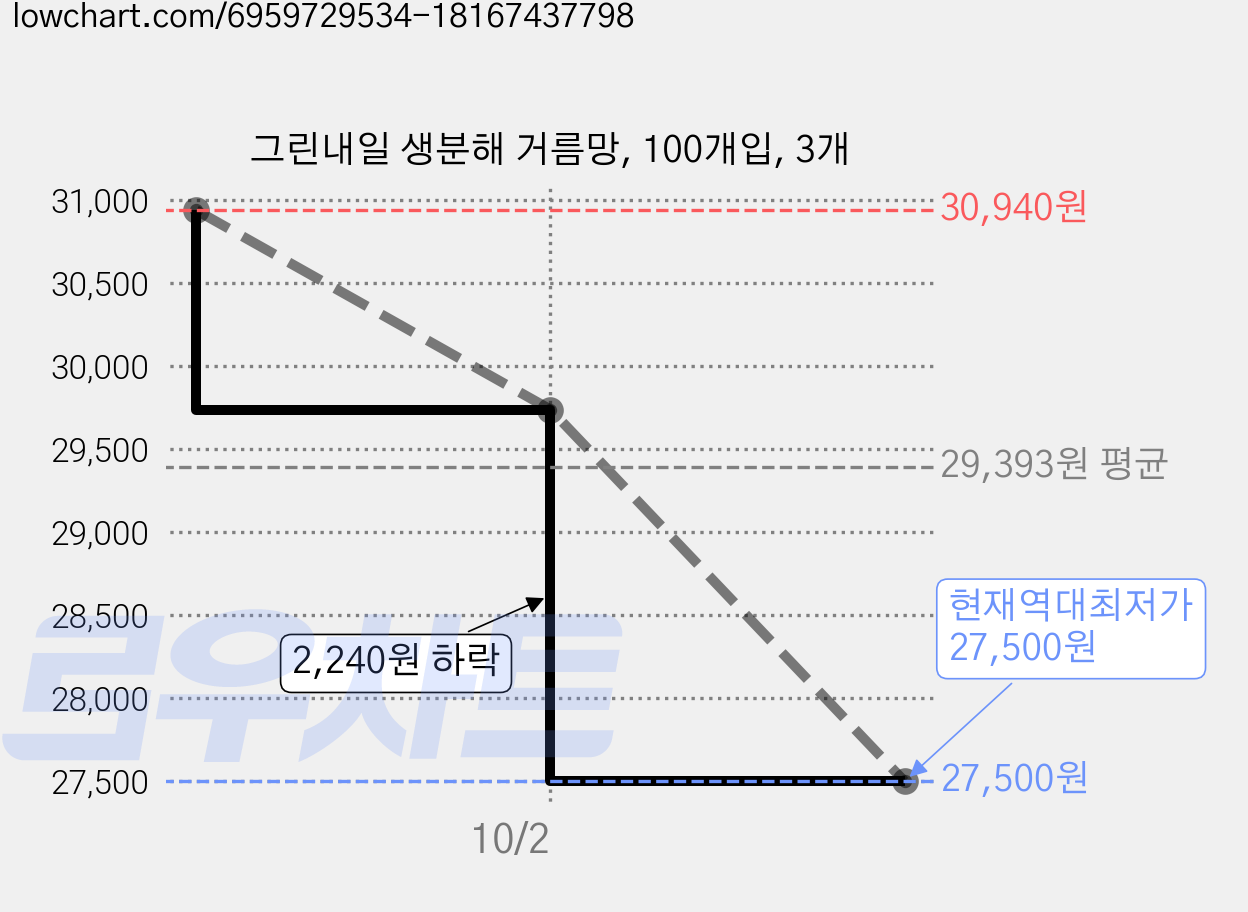 그린내일 생분해 거름망, 100개입, 3개 가격 변동 차트, 현재가 27,500원, 역대최저가