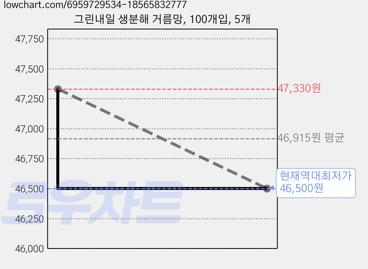 그린내일 생분해 거름망, 100개입, 5개 가격 변동 차트, 현재가 46,500원, 역대최저가