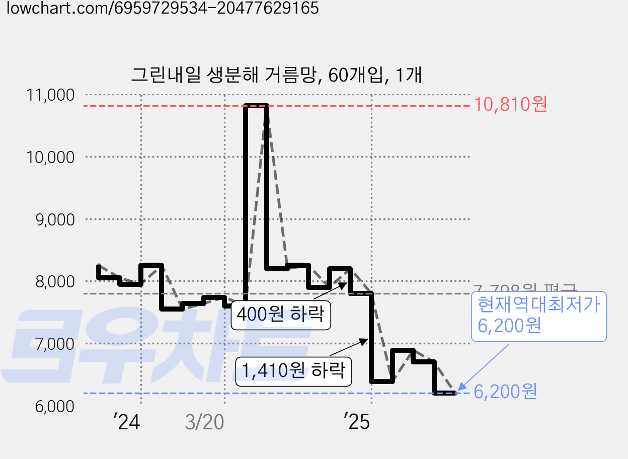 그린내일 생분해 거름망, 60개입, 1개 가격 변동 차트, 현재가 6,200원, 역대최저가