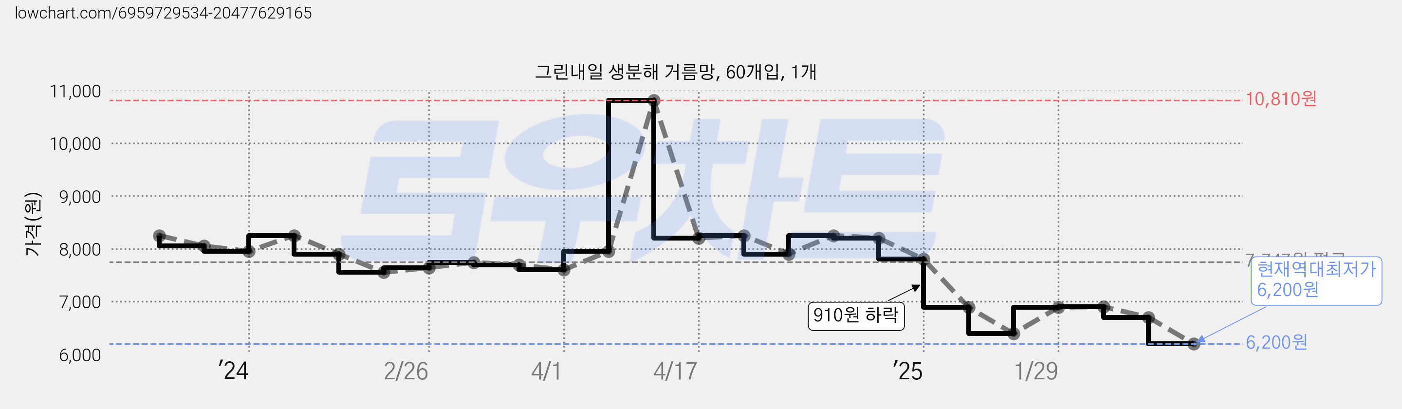 그린내일 생분해 거름망, 60개입, 1개 가격 변동 차트, 현재가 6,200원, 역대최저가