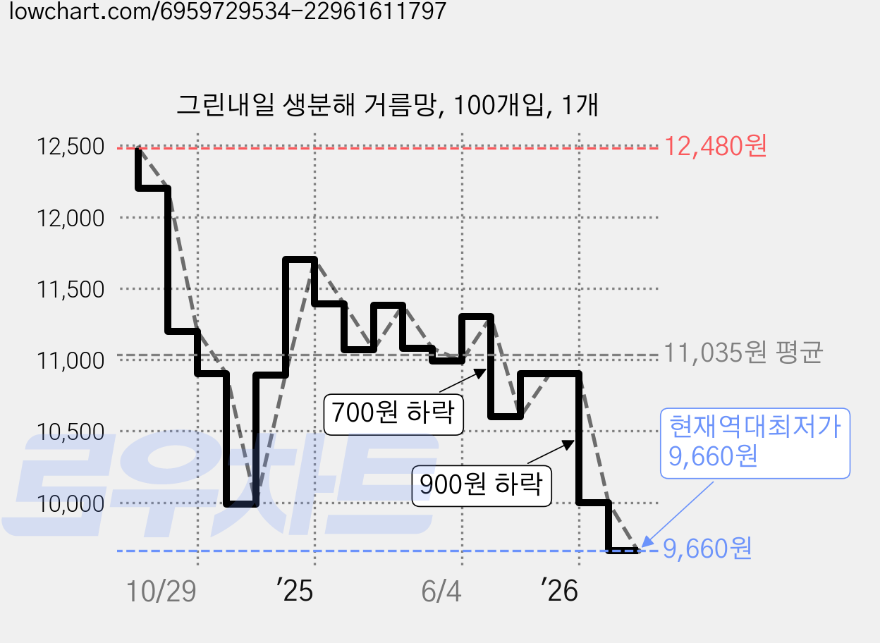 그린내일 생분해 거름망, 100개입, 1개 가격 변동 차트, 현재가 9,660원, 역대최저가
