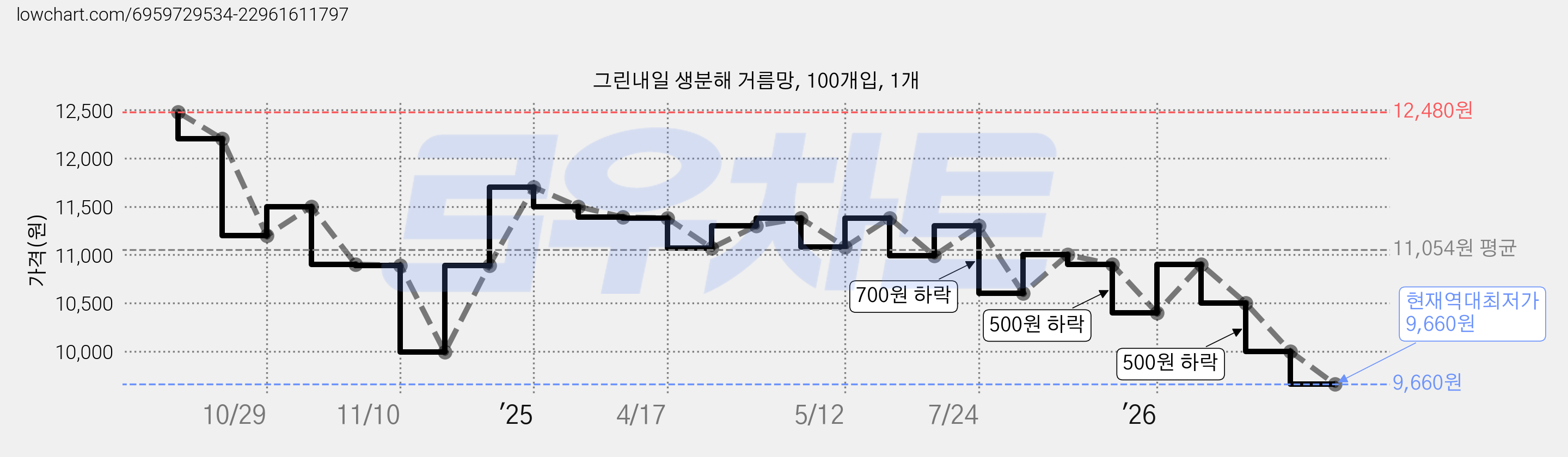 그린내일 생분해 거름망, 100개입, 1개 가격 변동 차트, 현재가 9,660원, 역대최저가