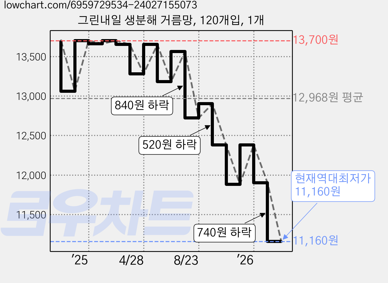 그린내일 생분해 거름망, 120개입, 1개 가격 변동 차트, 현재가 11,160원, 역대최저가
