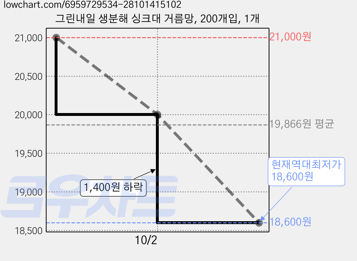 그린내일 생분해 싱크대 거름망, 200개입, 1개 가격 변동 차트, 현재가 18,600원, 역대최저가
