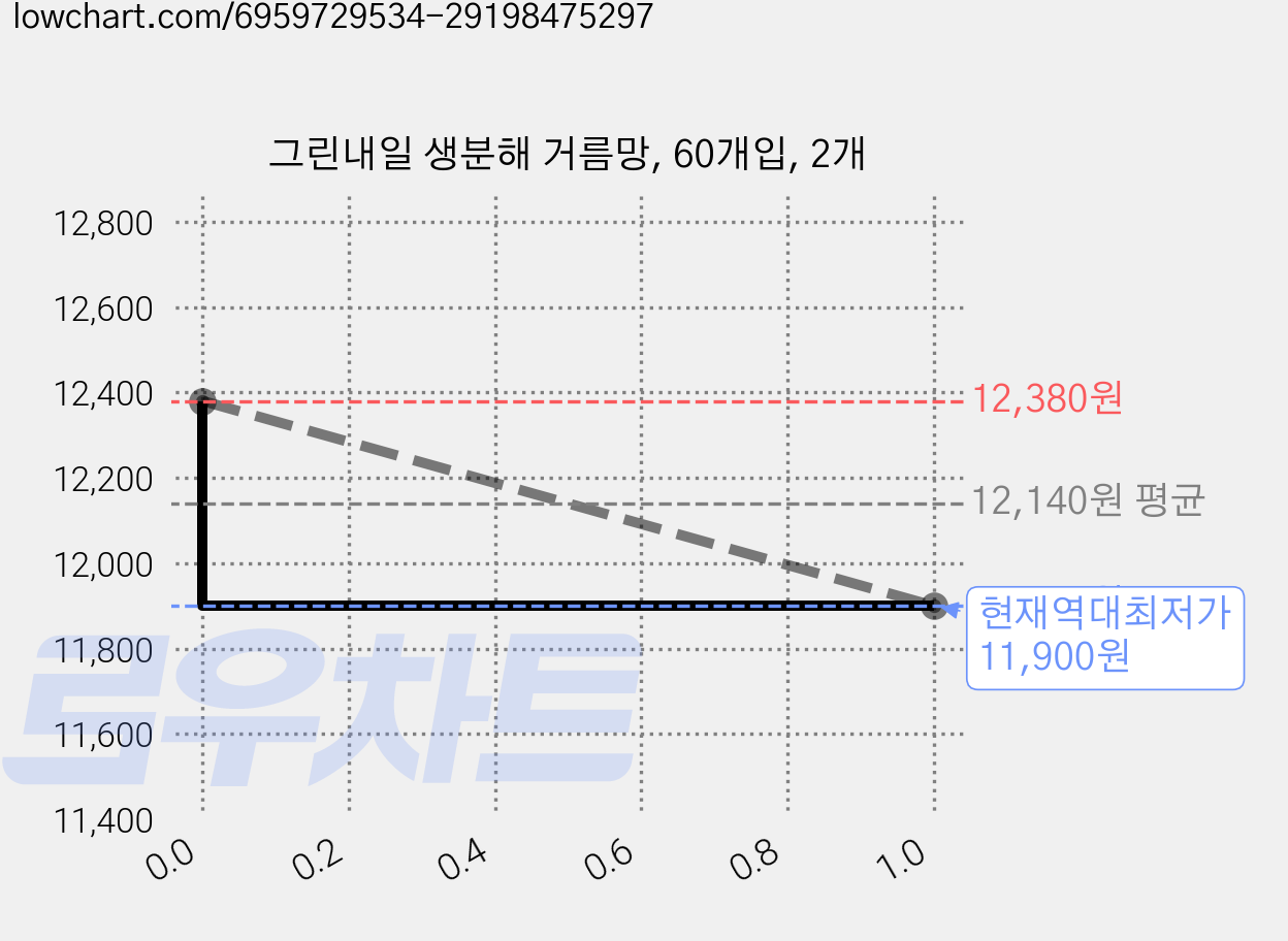 그린내일 생분해 거름망, 60개입, 2개 가격 변동 차트, 현재가 11,900원, 역대최저가