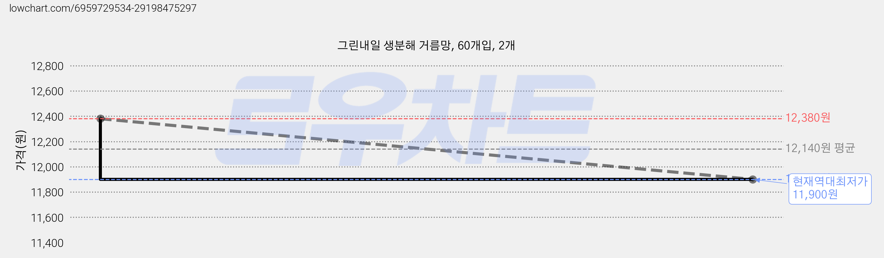 그린내일 생분해 거름망, 60개입, 2개 가격 변동 차트, 현재가 11,900원, 역대최저가