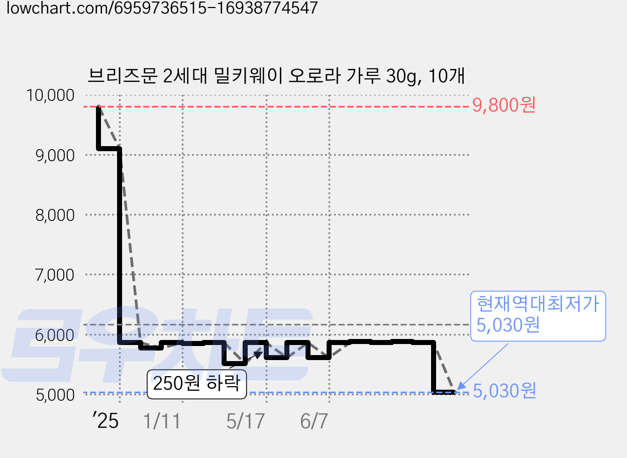 브리즈문 2세대 밀키웨이 오로라 가루 30g, 10개 가격 변동 차트, 현재가 5,030원, 역대최저가