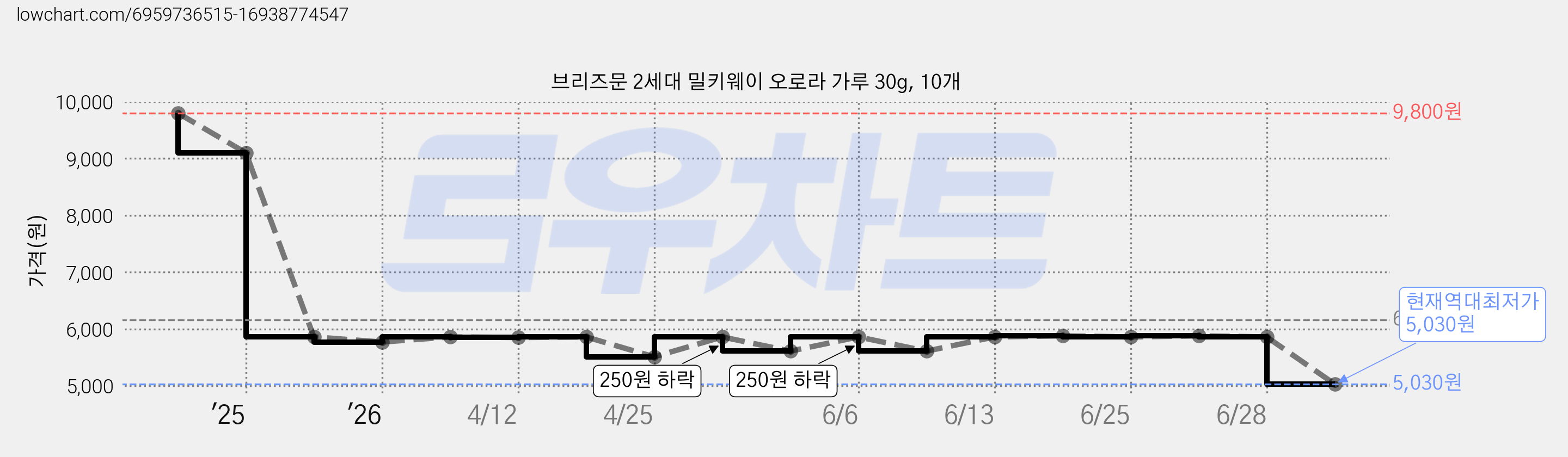 브리즈문 2세대 밀키웨이 오로라 가루 30g, 10개 가격 변동 차트, 현재가 5,030원, 역대최저가