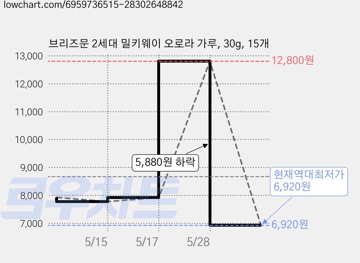 브리즈문 2세대 밀키웨이 오로라 가루, 30g, 15개 가격 변동 차트, 현재가 6,920원, 역대최저가