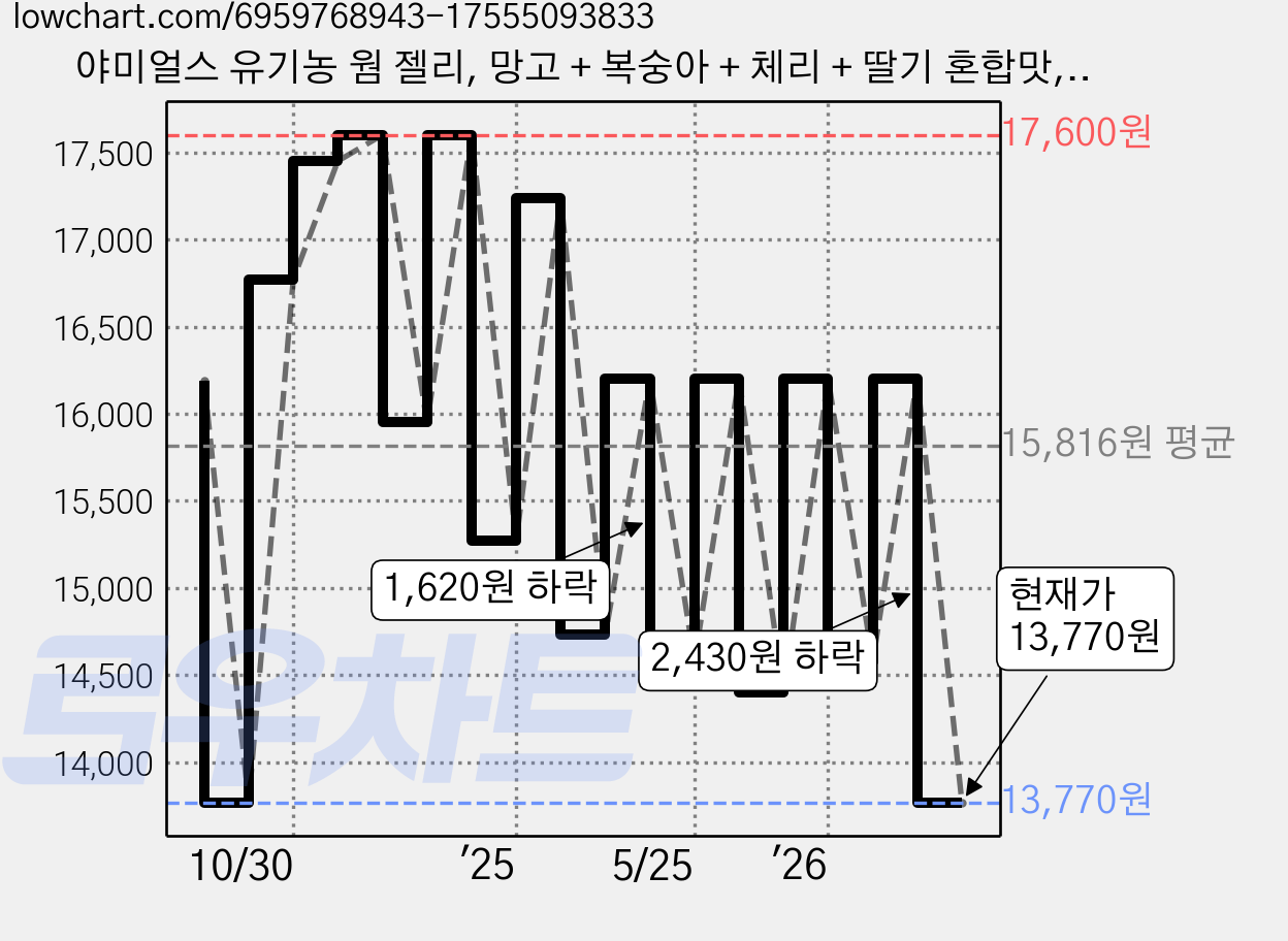 야미얼스 유기농 웜 젤리, 망고 + 복숭아 + 체리 + 딸기 혼합맛, 237.6g, 1개 가격 변동 차트, 현재가 13,270원, 역대최저가