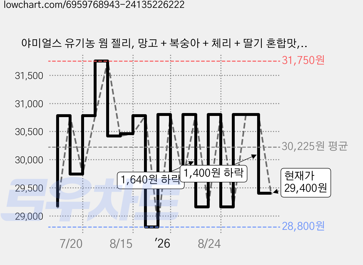 야미얼스 유기농 웜 젤리, 망고 + 복숭아 + 체리 + 딸기 혼합맛, 237.6g, 2개 가격 변동 차트, 현재가 29,400원, 관측 최저가 28,800원