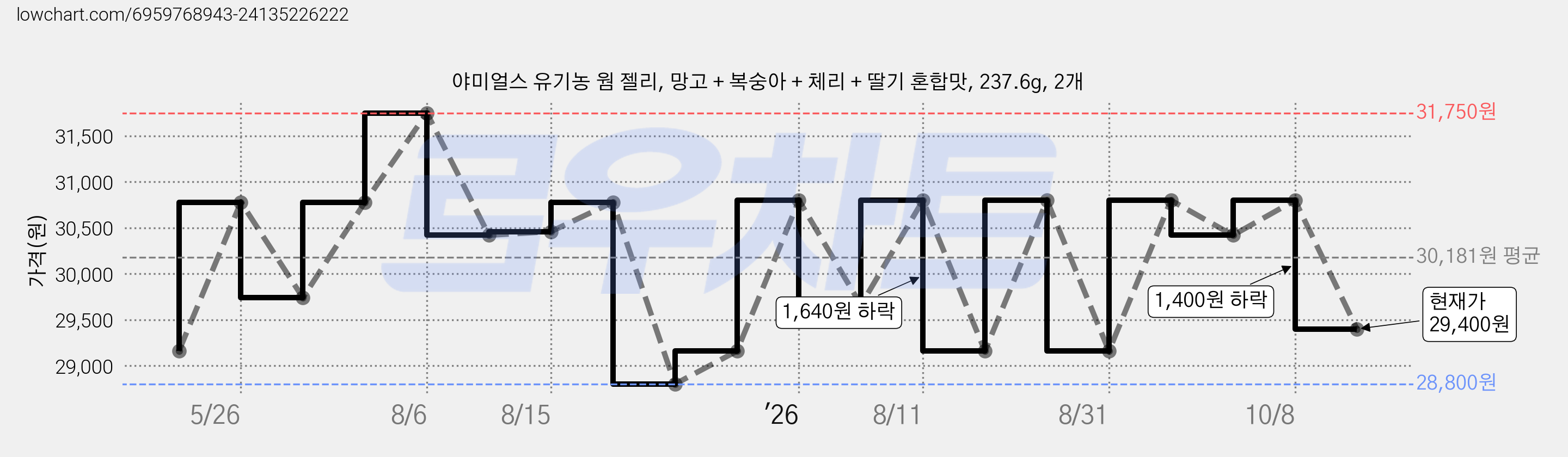 야미얼스 유기농 웜 젤리, 망고 + 복숭아 + 체리 + 딸기 혼합맛, 237.6g, 2개 가격 변동 차트, 현재가 29,400원, 관측 최저가 28,800원
