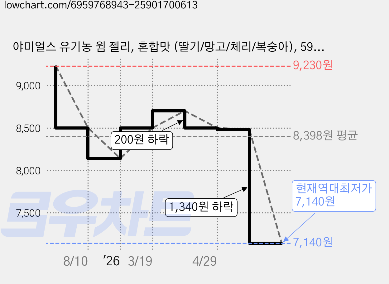 야미얼스 유기농 웜 젤리, 혼합맛 (딸기/망고/체리/복숭아), 59.4g, 2개 가격 변동 차트, 현재가 7,140원, 역대최저가