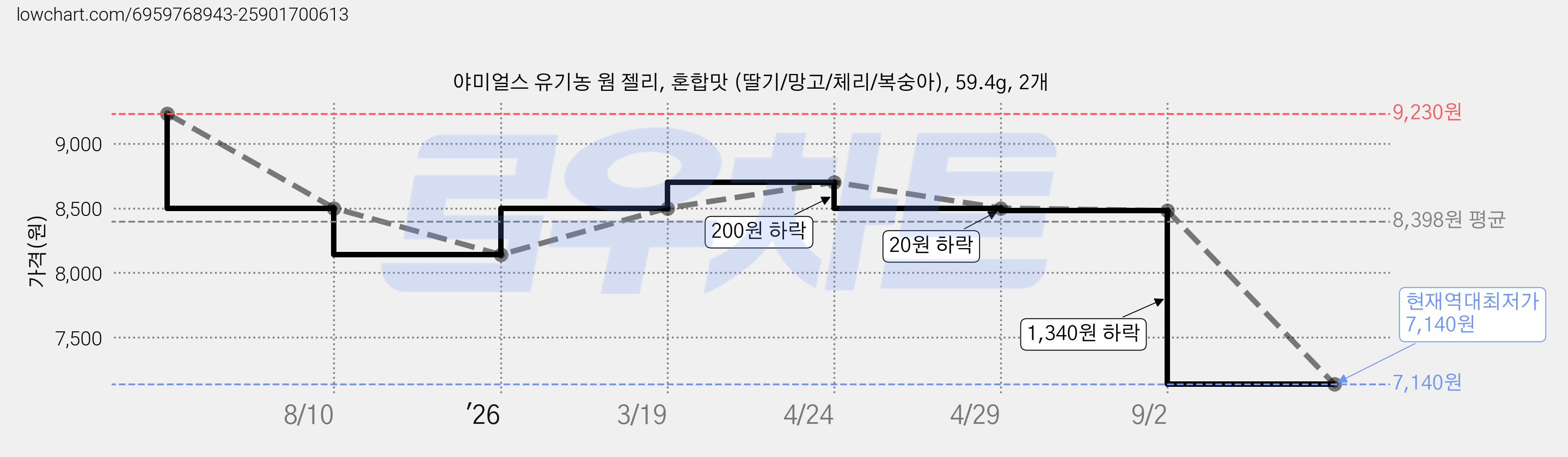야미얼스 유기농 웜 젤리, 혼합맛 (딸기/망고/체리/복숭아), 59.4g, 2개 가격 변동 차트, 현재가 7,140원, 역대최저가
