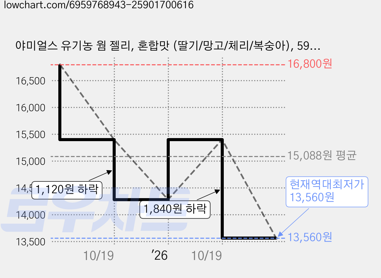 야미얼스 유기농 웜 젤리, 혼합맛 (딸기/망고/체리/복숭아), 59.4g, 4개 가격 변동 차트, 현재가 13,560원, 역대최저가
