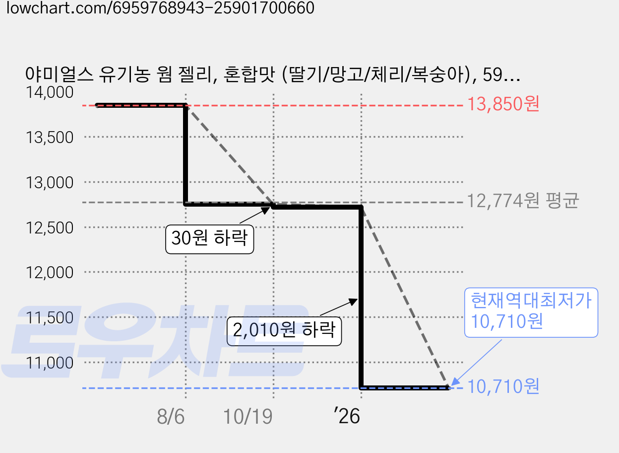 야미얼스 유기농 웜 젤리, 혼합맛 (딸기/망고/체리/복숭아), 59.4g, 3개 가격 변동 차트, 현재가 10,710원, 역대최저가