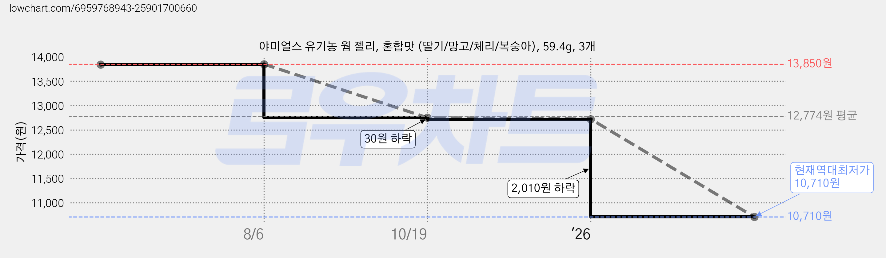 야미얼스 유기농 웜 젤리, 혼합맛 (딸기/망고/체리/복숭아), 59.4g, 3개 가격 변동 차트, 현재가 10,710원, 역대최저가
