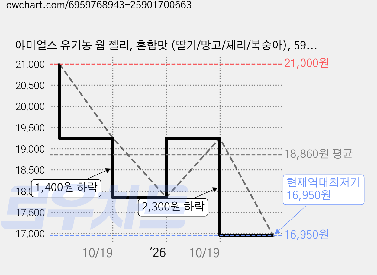 야미얼스 유기농 웜 젤리, 혼합맛 (딸기/망고/체리/복숭아), 59.4g, 5개 가격 변동 차트, 현재가 16,950원, 역대최저가