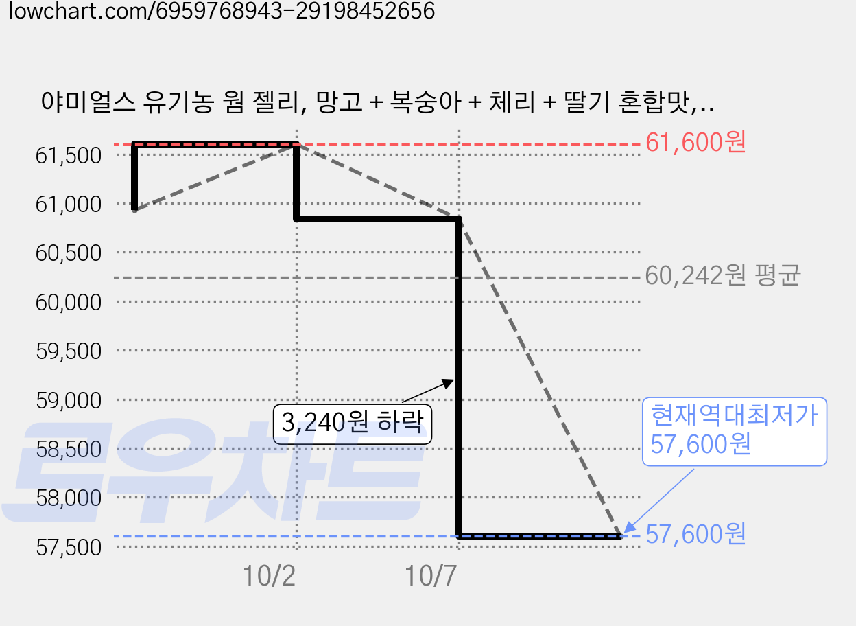 야미얼스 유기농 웜 젤리, 망고 + 복숭아 + 체리 + 딸기 혼합맛, 237.6g, 4개 가격 변동 차트, 현재가 57,600원, 역대최저가