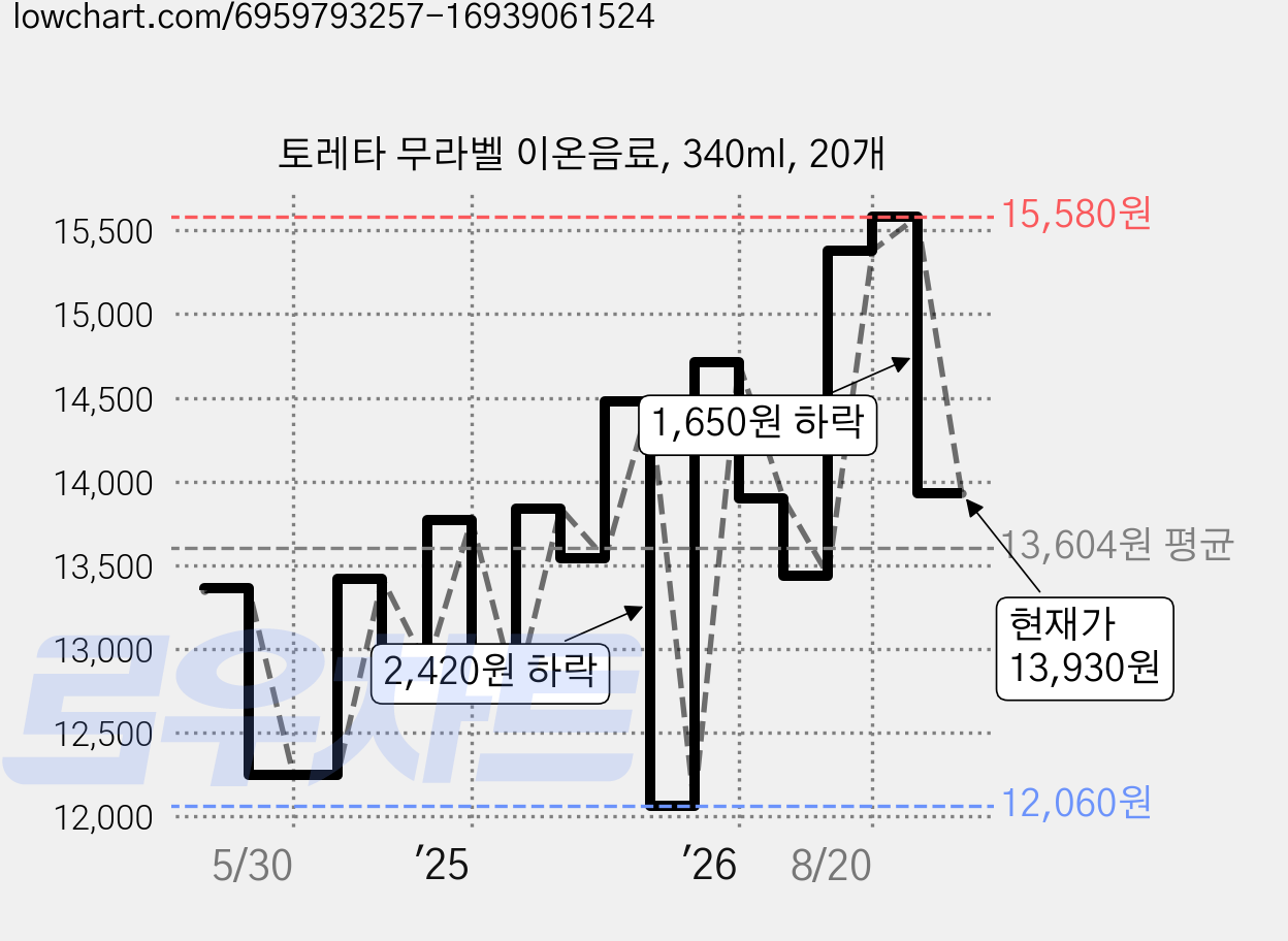 토레타 무라벨 이온음료, 340ml, 20개 가격 변동 차트, 현재가 13,930원, 관측 최저가 11,760원