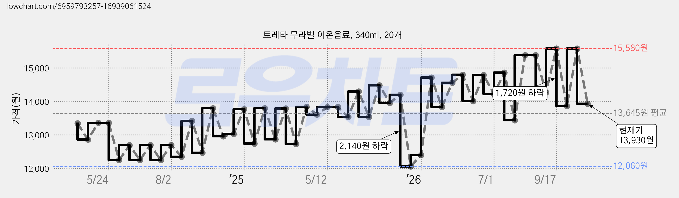 토레타 무라벨 이온음료, 340ml, 20개 가격 변동 차트, 현재가 13,930원, 관측 최저가 11,760원