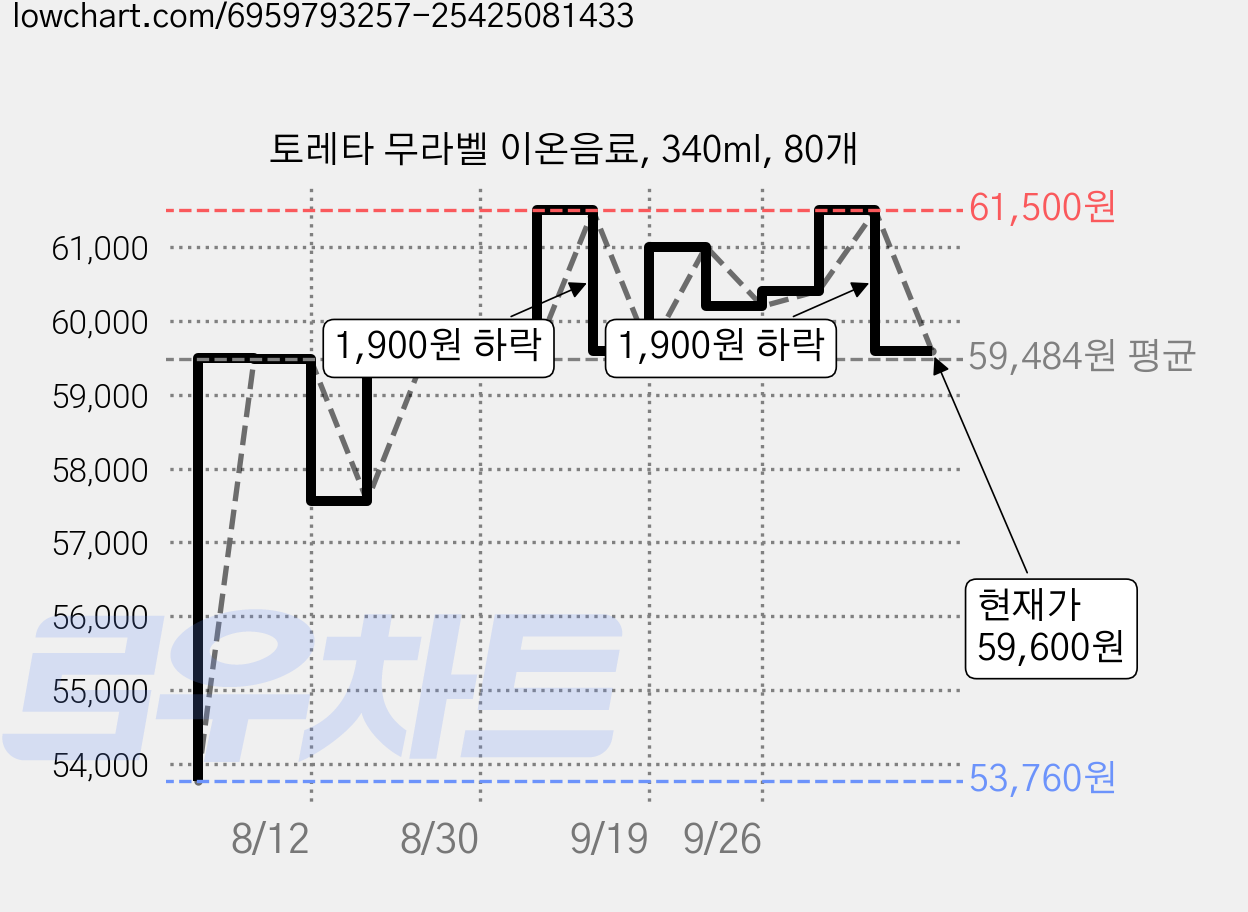 토레타 무라벨 이온음료, 340ml, 80개 가격 변동 차트, 현재가 59,600원, 관측 최저가 53,760원