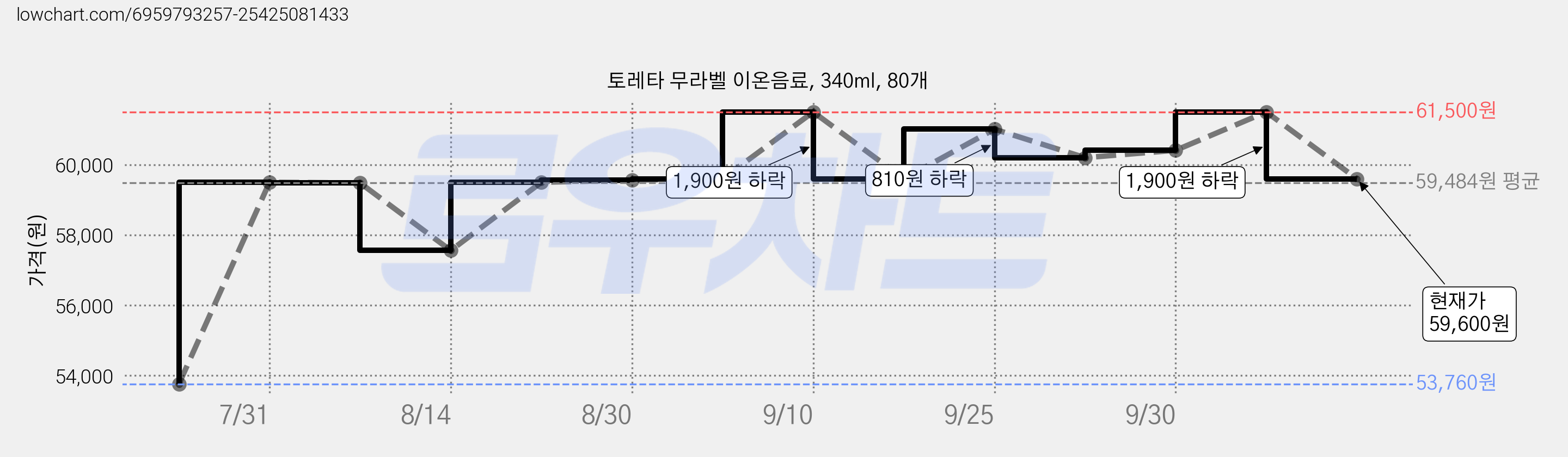 토레타 무라벨 이온음료, 340ml, 80개 가격 변동 차트, 현재가 59,600원, 관측 최저가 53,760원