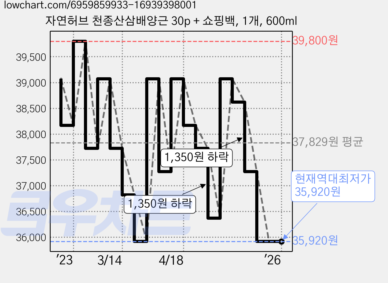 자연허브 천종산삼배양근 30p + 쇼핑백, 1개, 600ml 가격 변동 차트, 현재가 35,920원, 역대최저가