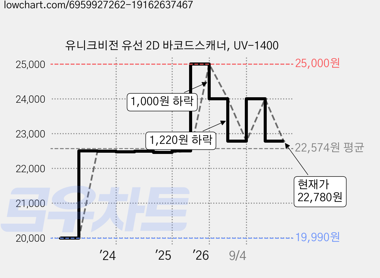 유니크비전 유선 2D 바코드스캐너, UV-1400 가격 변동 차트, 현재가 22,780원, 관측 최저가 19,990원