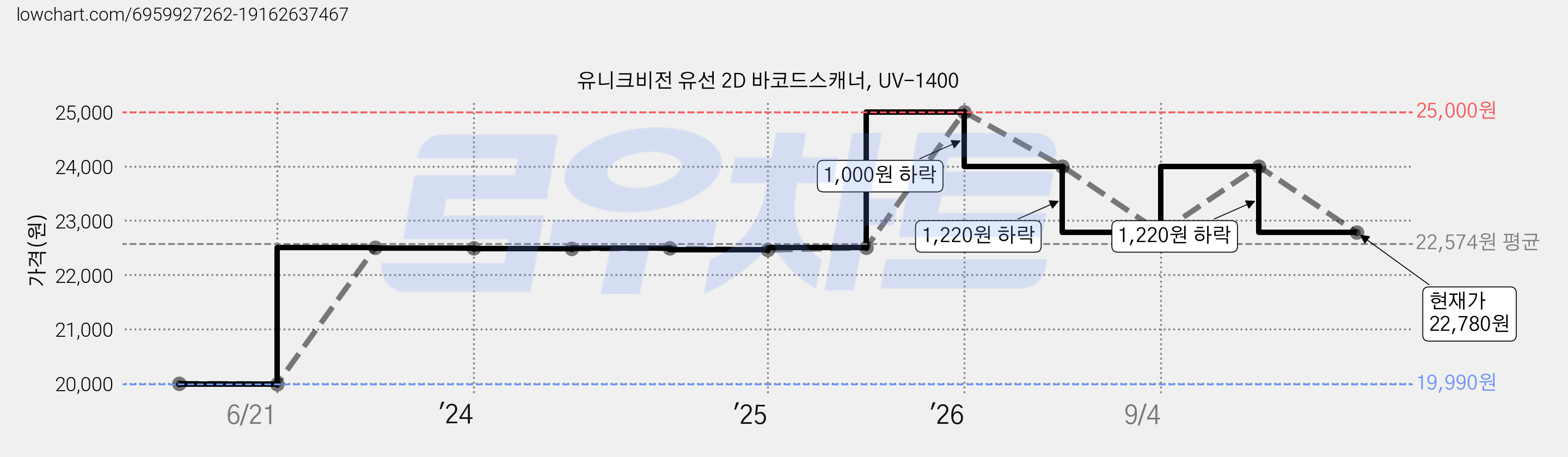 유니크비전 유선 2D 바코드스캐너, UV-1400 가격 변동 차트, 현재가 22,780원, 관측 최저가 19,990원