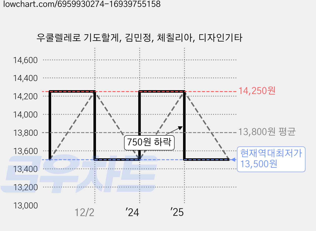 우쿨렐레로 기도할게, 김민정, 체칠리아, 디자인기타 가격 변동 차트, 현재가 13,500원, 역대최저가
