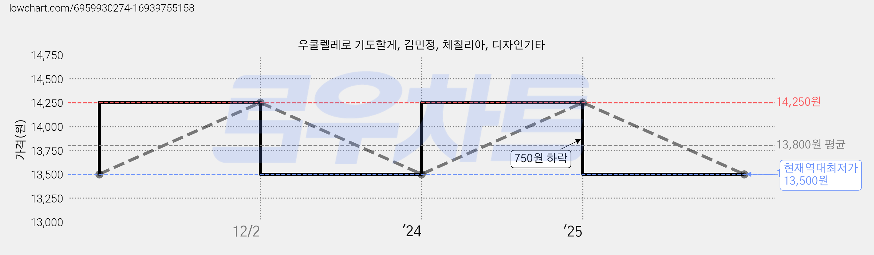 우쿨렐레로 기도할게, 김민정, 체칠리아, 디자인기타 가격 변동 차트, 현재가 13,500원, 역대최저가
