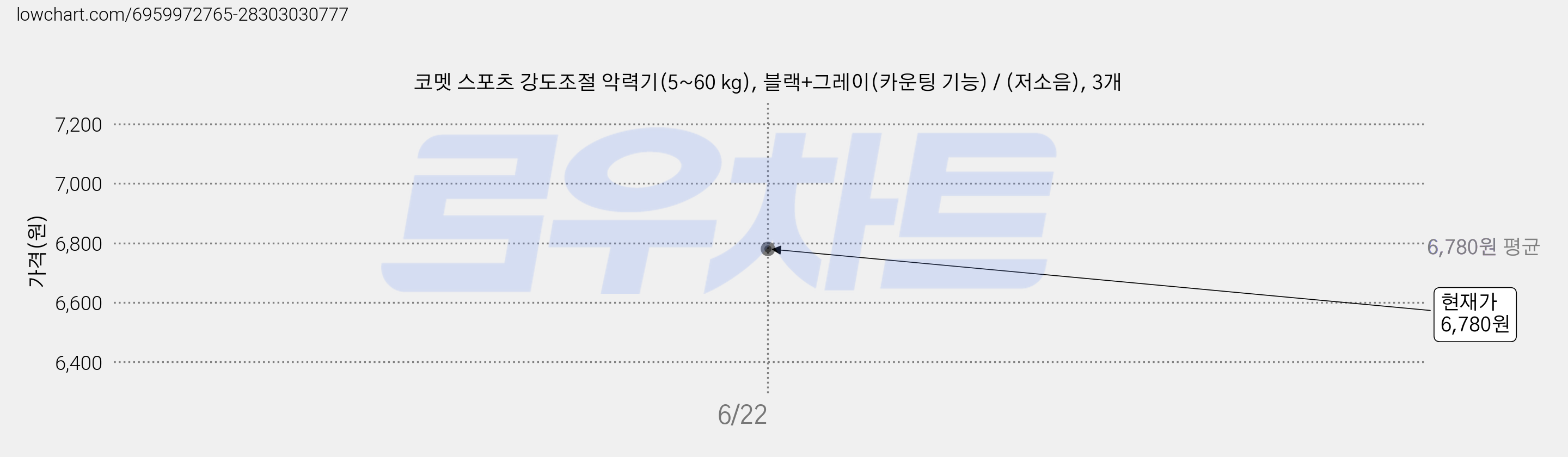 코멧 스포츠 강도조절 악력기(5~60 kg), 블랙+그레이(카운팅 기능) / (저소음), 3개 가격 변동 차트, 현재가 6,780원