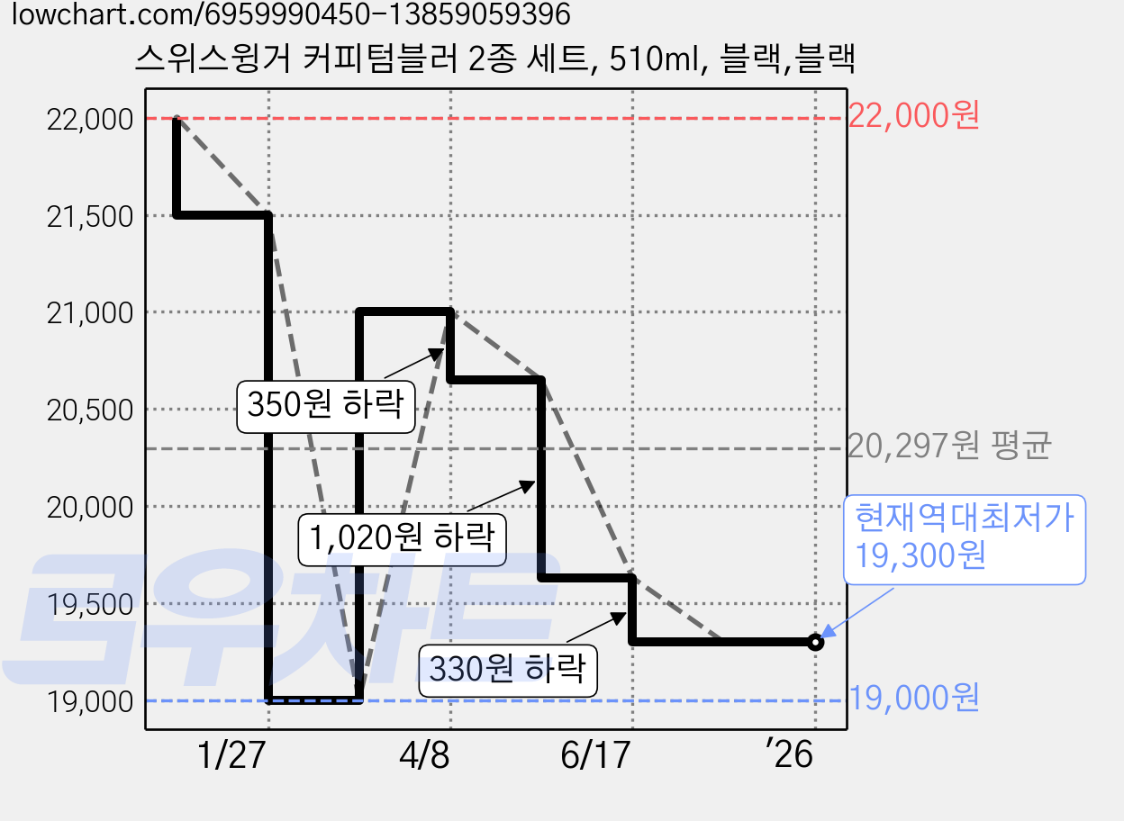 스위스윙거 커피텀블러 2종 세트, 510ml, 블랙,블랙 가격 변동 차트, 현재가 19,300원, 역대최저가