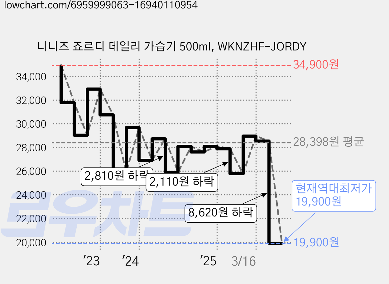 니니즈 죠르디 데일리 가습기 500ml, WKNZHF-JORDY 가격 변동 차트, 현재가 19,900원, 역대최저가