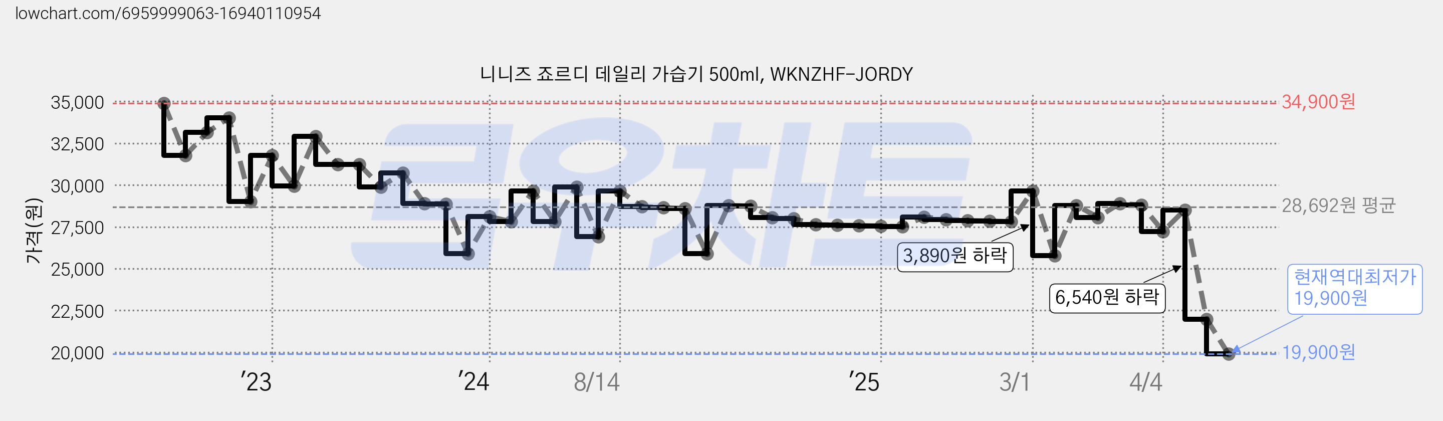 니니즈 죠르디 데일리 가습기 500ml, WKNZHF-JORDY 가격 변동 차트, 현재가 19,900원, 역대최저가