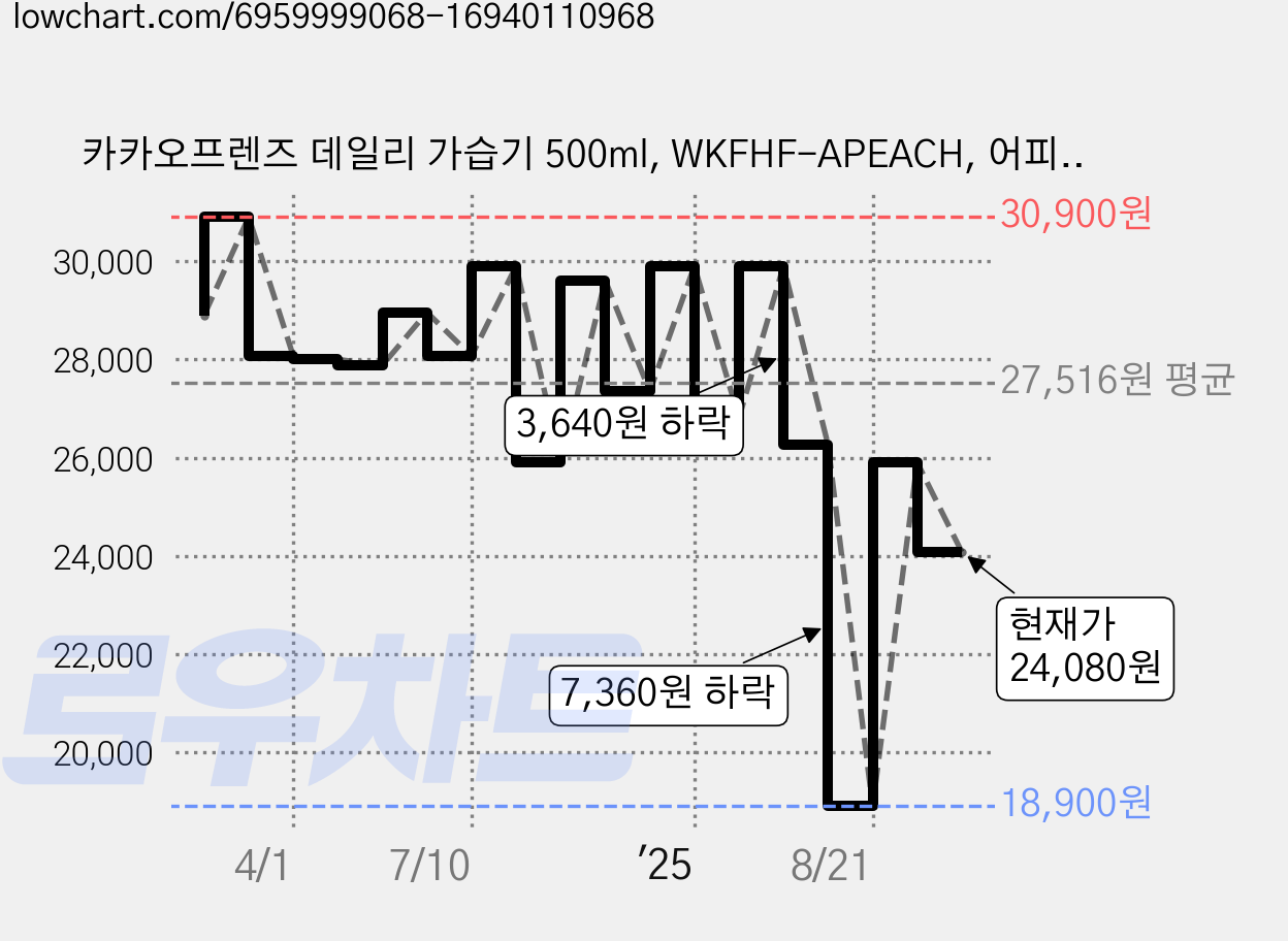카카오프렌즈 데일리 가습기 500ml, WKFHF-APEACH, 어피치 가격 변동 차트, 현재가 24,080원, 관측 최저가 18,900원